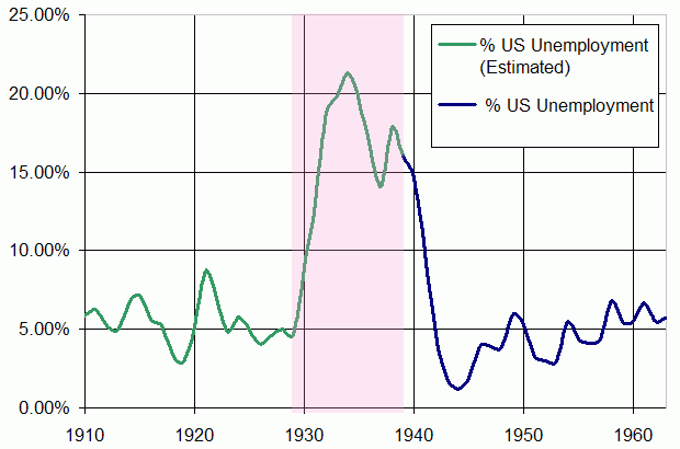 Unemployment in the USA