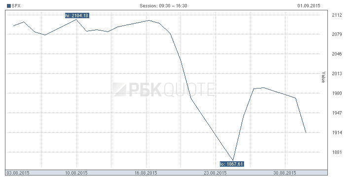 SP500  следует за изменением магнитосферы, солнечной активности