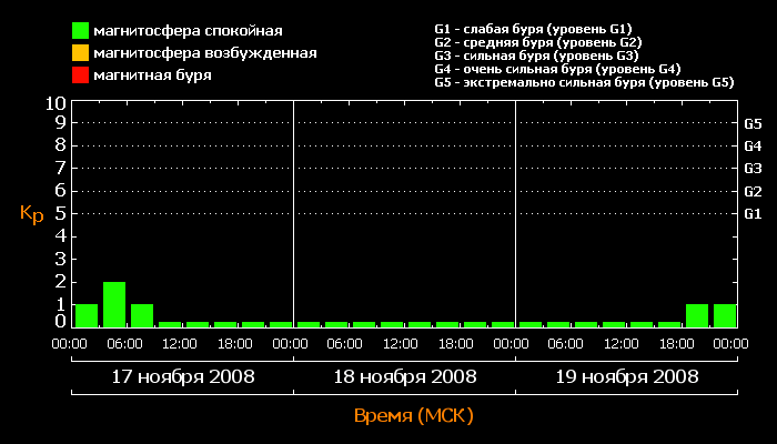 Типичный показатель магнитных бурь на Земле в середине ноября 2008 года