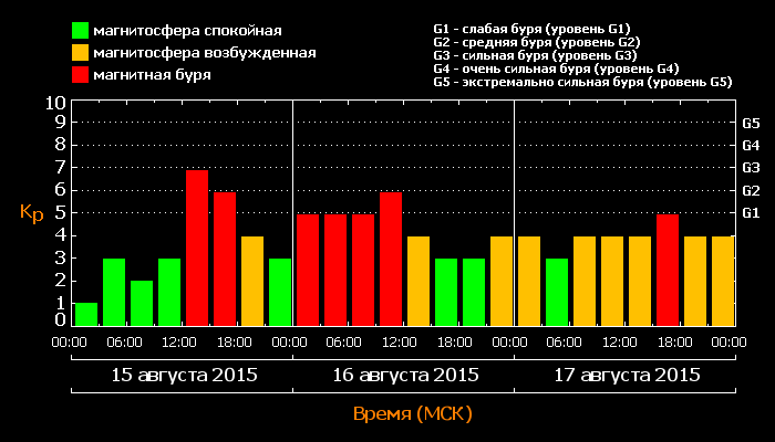 Данные о магнитных бурях на Земле