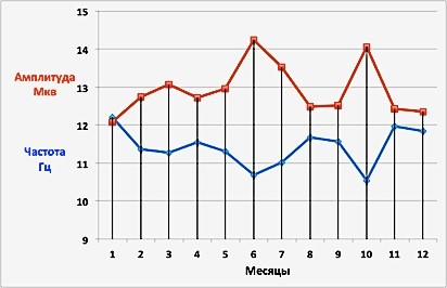 Изменение частоты и амплитуды ЭЭГ человека в течение года